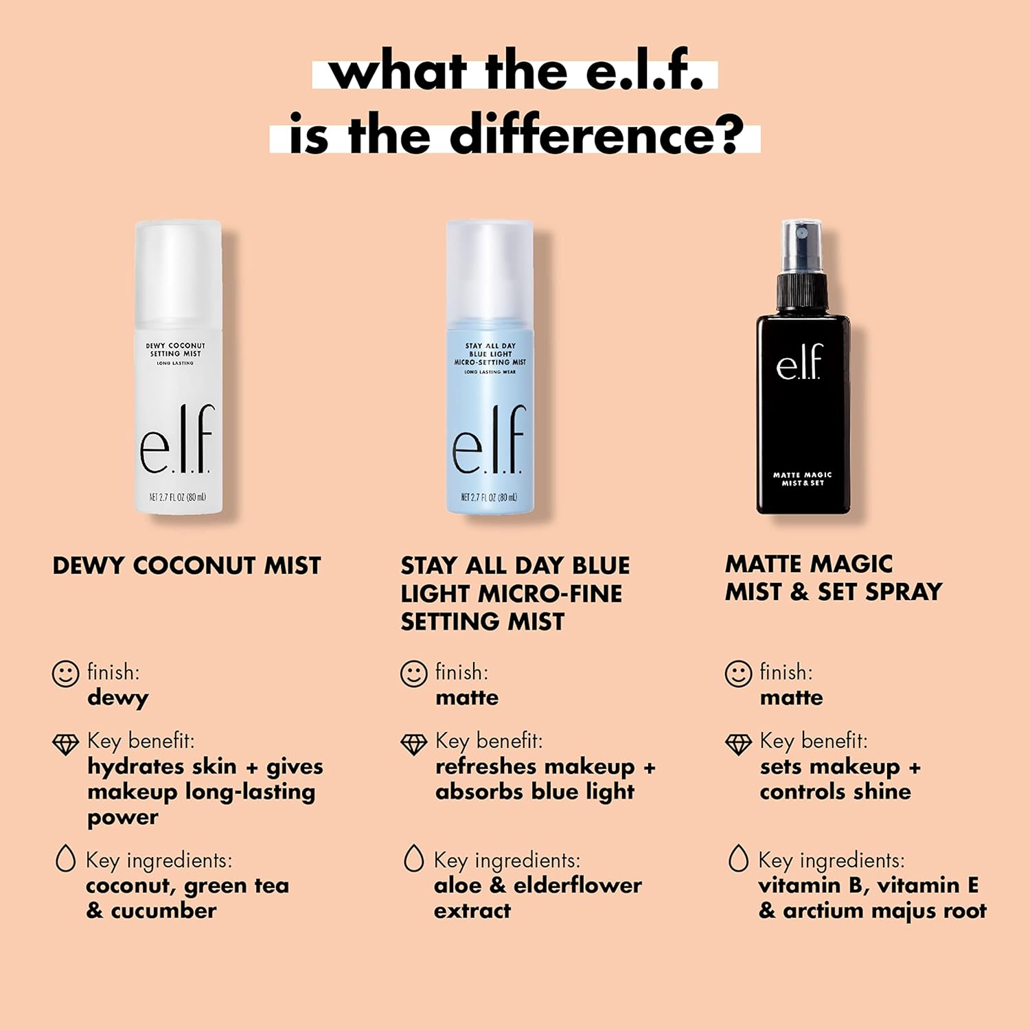 e.l.f., Matte Magic Mist & Set - Small, Lightweight, Long Lasting, Mattifying, Revitalizes, Controls Shine, Refreshes, Hydrates, All-Day Wear, 2.0 Fl Oz - 24hrsmart